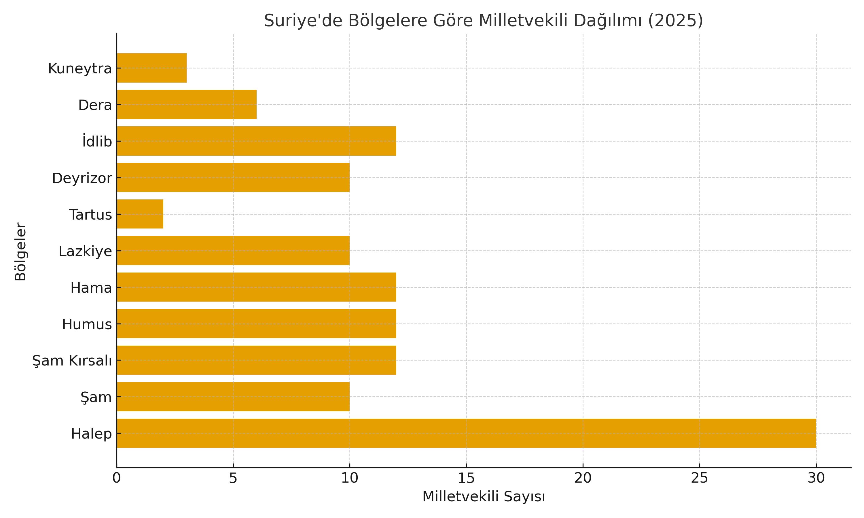 Suriye’de Halk Meclisi Seçim Sonuçları Açıklandı