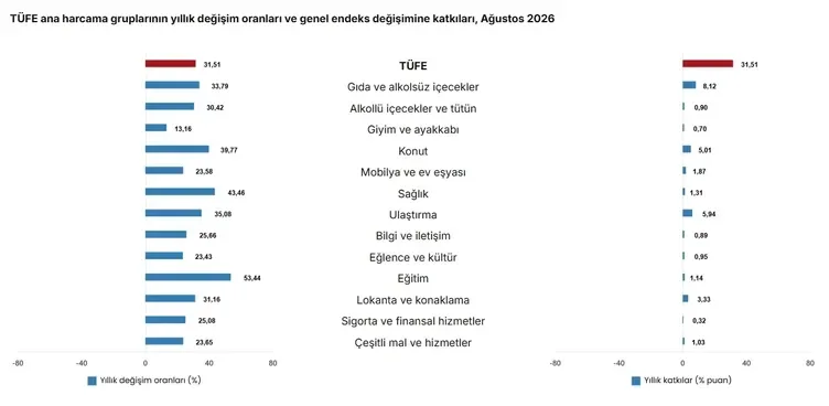 SON DAKİKA! TÜİK, Ağustos ayı enflasyon verisini açıkladı