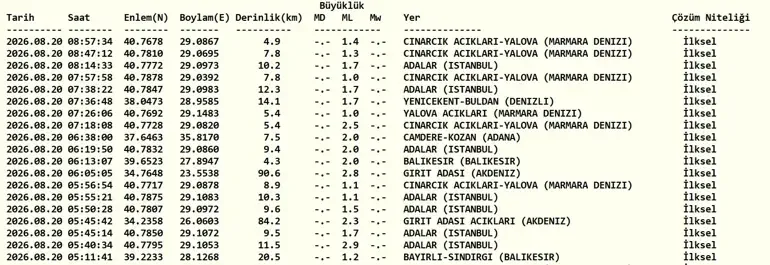 20 Ağustos 2026'da Yalova'da Deprem Meydana Geldi