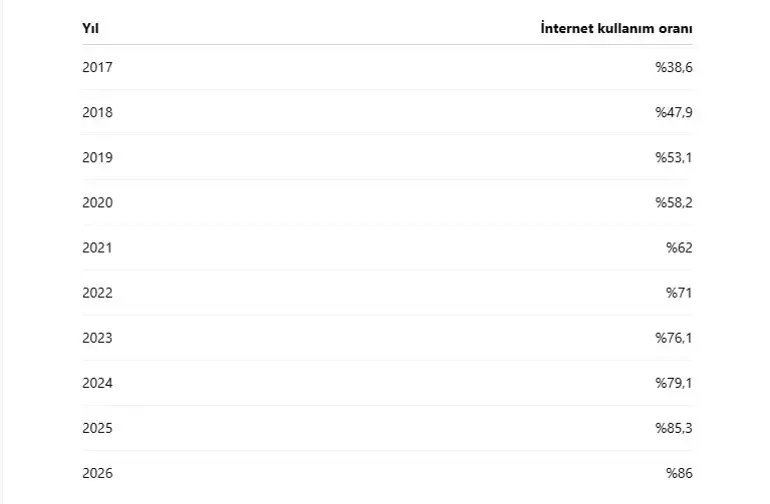 Tarımda internet kullanımı hızla arttı: Çiftçi ve üreticilerde oran yüzde 86’ya ulaştı