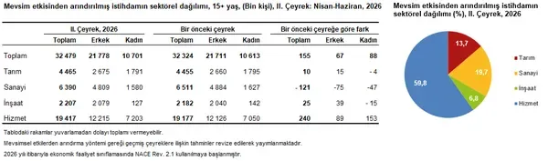 Türkiye'nin istihdam tablosu açıklandı: İşsizlikte son 14 yılın en düşük seviyesi