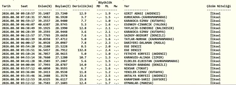DEPREM SON DAKİKA 30 AĞUSTOS! Bugün deprem mi oldu, nerede, kaç şiddetinde? 30 Ağustos 2026 AFAD ve Kandill...