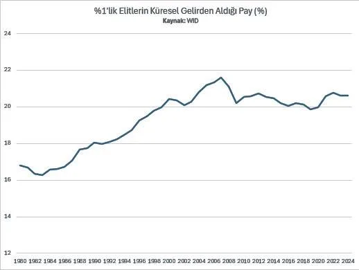 Liberal Elitlerin İki Yüzlülüğü