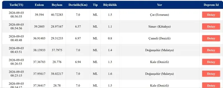 DEPREM SON DAKİKA 3 EYLÜL! Bugün deprem mi oldu, nerede, kaç şiddetinde? 3 Eylül 2026 AFAD ve Kandilli Rasa...