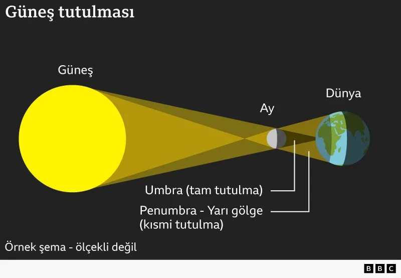 Avrupa'da son 27 yılın en önemli güneş tutulması başladı