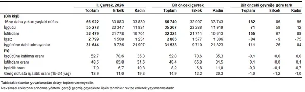 Türkiye'nin istihdam tablosu açıklandı: İşsizlikte son 14 yılın en düşük seviyesi