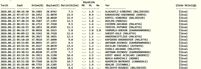 22 Ağustos 2026'da Balıkesir'de Deprem Meydana Geldi