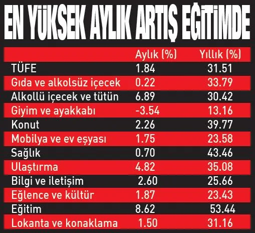 Enflasyon %31,5'e geriledi