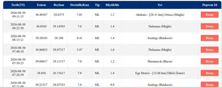 DEPREM SON DAKİKA 30 AĞUSTOS! Bugün deprem mi oldu, nerede, kaç şiddetinde? 30 Ağustos 2026 AFAD ve Kandill...