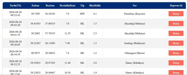 DEPREM SON DAKİKA 26 AĞUSTOS! Bugün deprem mi oldu, nerede, kaç şiddetinde? 26 Ağustos 2026 AFAD ve Kandill...