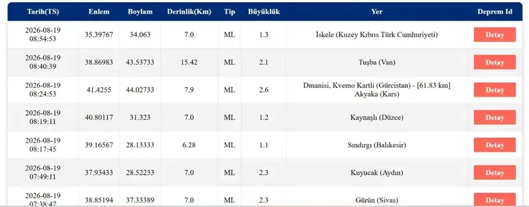 19 Ağustos 2026'da Van'da 2.0 Şiddetinde Deprem Meydana Geldi