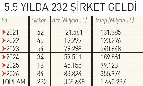 Halka arzda rekor kırıldı