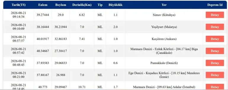 21 Ağustos 2026'da İstanbul'da Deprem Meydana Geldi