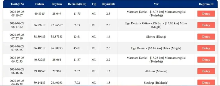 DEPREM SON DAKİKA 28 AĞUSTOS! Bugün deprem mi oldu, nerede, kaç şiddetinde? 28 Ağustos 2026 AFAD ve Kandill...