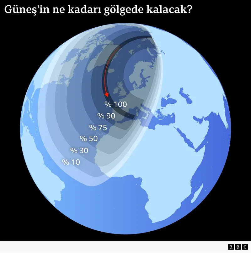 Avrupa'da son 27 yılın en önemli güneş tutulması başladı