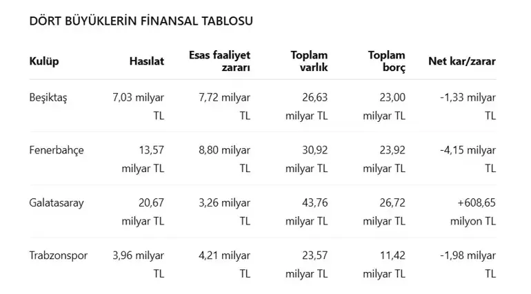 Dört büyüklerin borcu 85 milyar lirayı aştı: İşte kulüp kulüp tablo