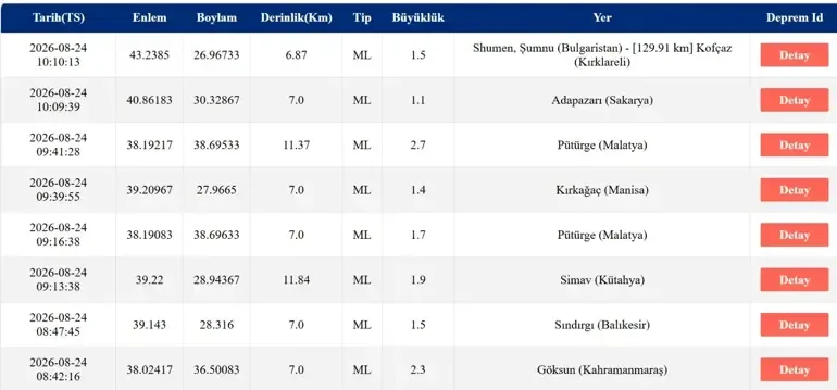 DEPREM SON DAKİKA 24 AĞUSTOS! Bugün deprem mi oldu, nerede, kaç şiddetinde? 24 Ağustos 2026 AFAD ve Kandill...