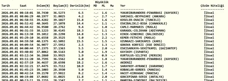 DEPREM SON DAKİKA 1 EYLÜL! Bugün deprem mi oldu, nerede, kaç şiddetinde? 1 Eylül 2026 AFAD ve Kandilli Rasa...