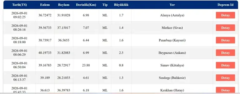 DEPREM SON DAKİKA 1 EYLÜL! Bugün deprem mi oldu, nerede, kaç şiddetinde? 1 Eylül 2026 AFAD ve Kandilli Rasa...