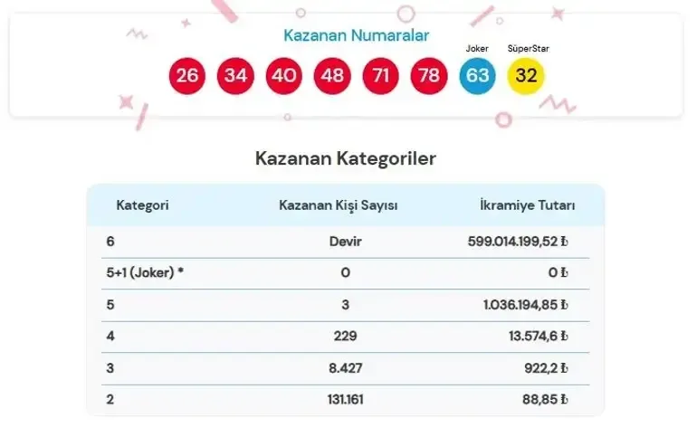 ÇILGIN SAYISAL LOTO SONUÇLARI 26 AĞUSTOS 2026 | Çılgın Sayısal Loto sonuçları nasıl öğrenilir? 599.014.199,...