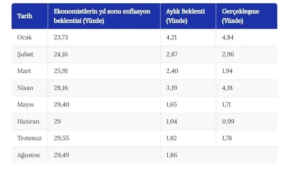 TÜİK, ağustos ayı enflasyon verisini ne zaman açıklayacak?