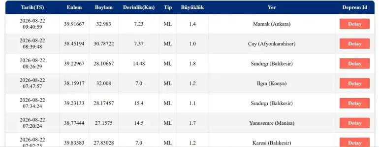 22 Ağustos 2026'da Balıkesir'de Deprem Meydana Geldi