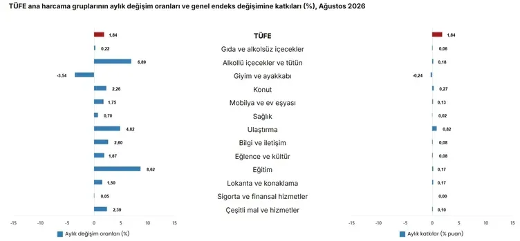 SON DAKİKA! TÜİK, Ağustos ayı enflasyon verisini açıkladı